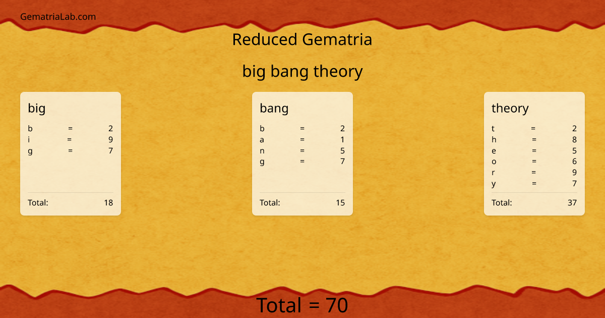 big bang theory in reduced Gematria